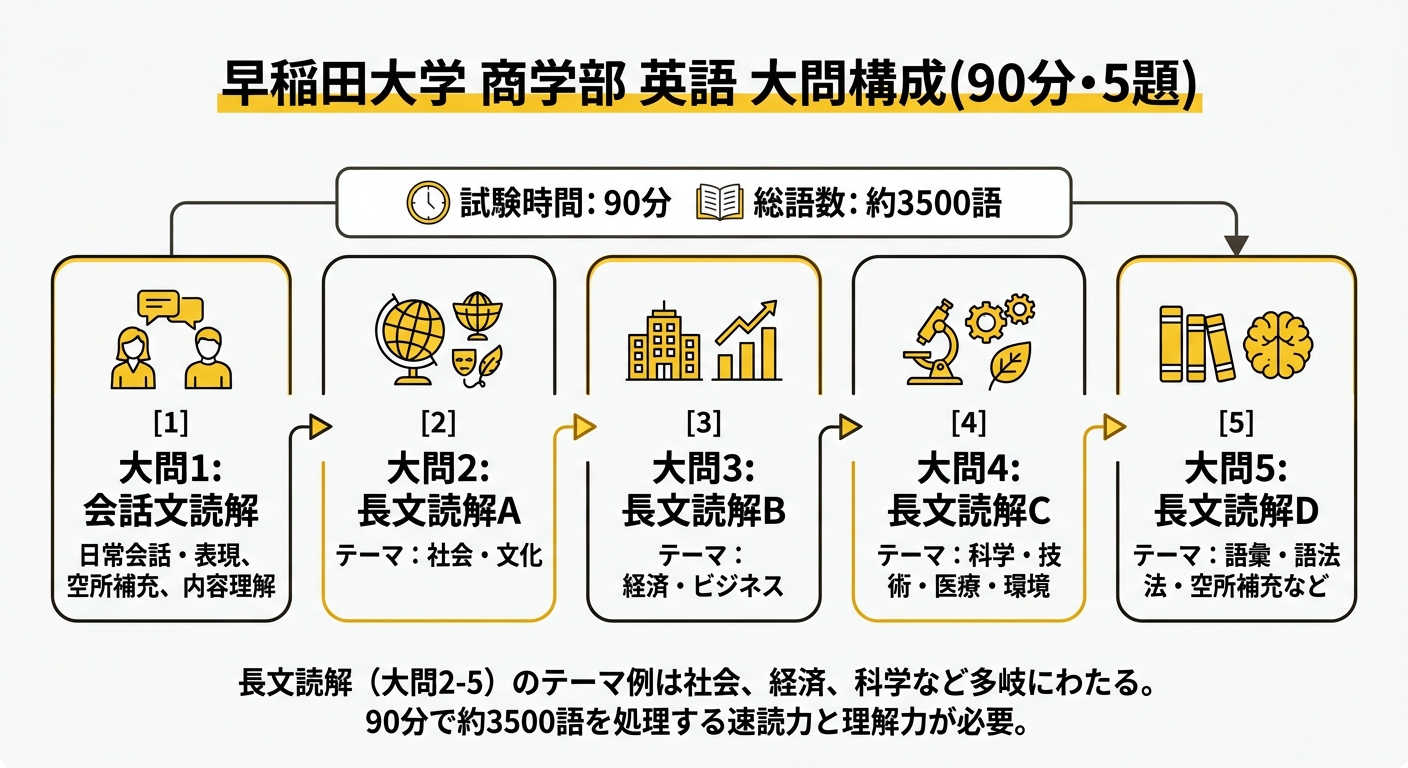 早稲田大学商学部の英語大問構成の図解。90分で大問5題、大問1が会話文読解、大問2から大問5が長文読解というステップ図