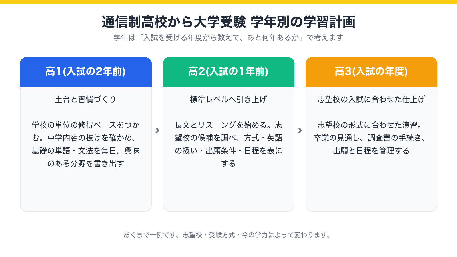 通信制高校から大学受験を目指す、高1・高2・高3の学習計画の全体像を示した図