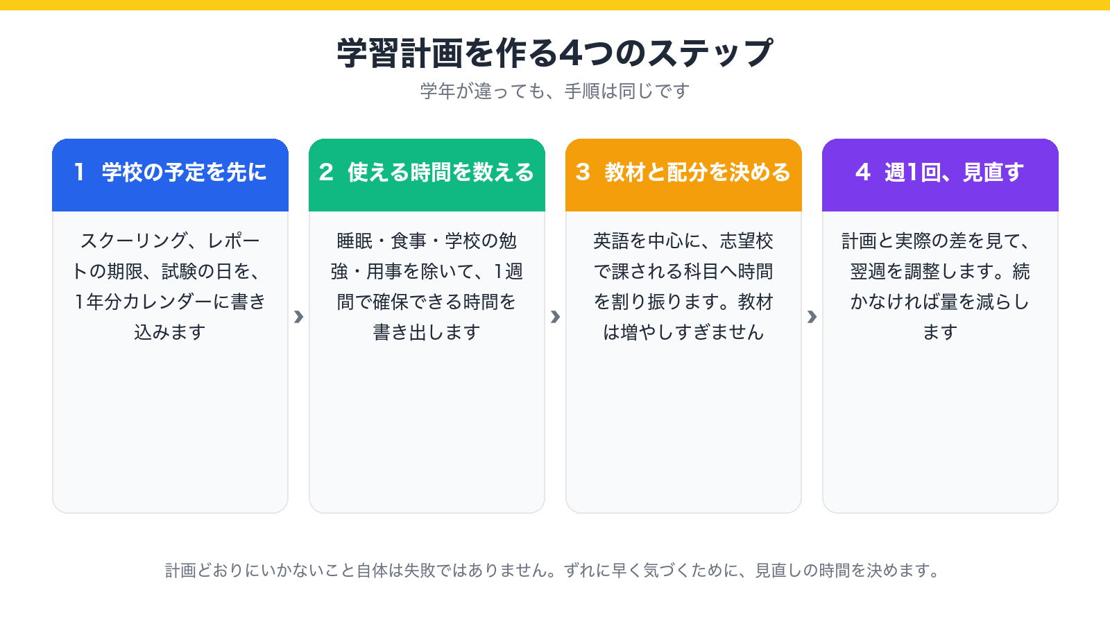 学習計画を作る4つのステップを示した図