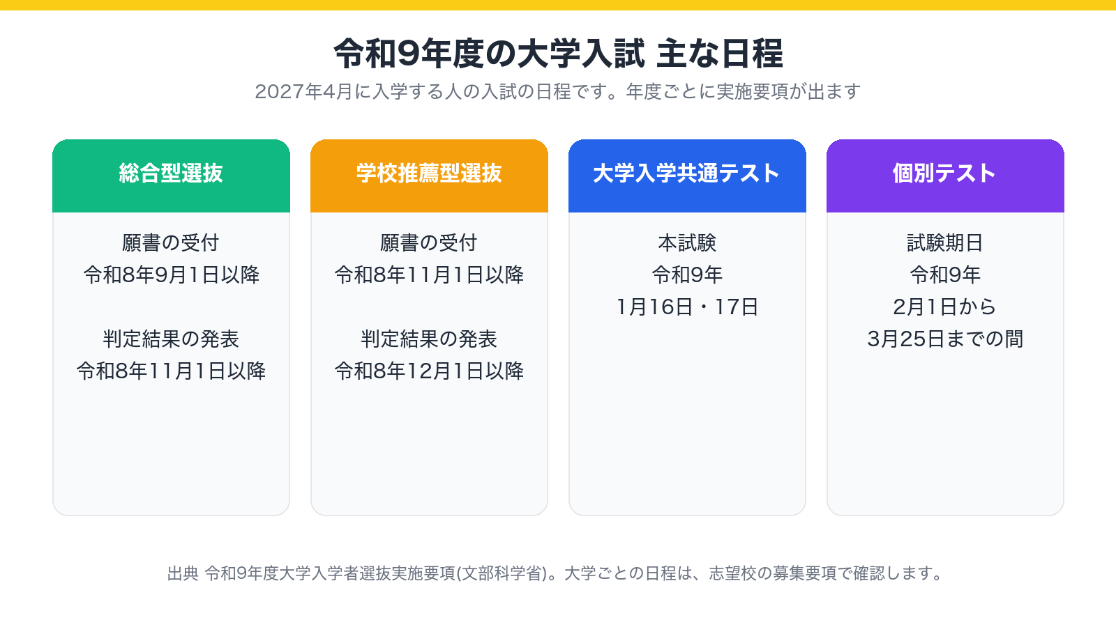 令和9年度の大学入試の主な日程を示した図