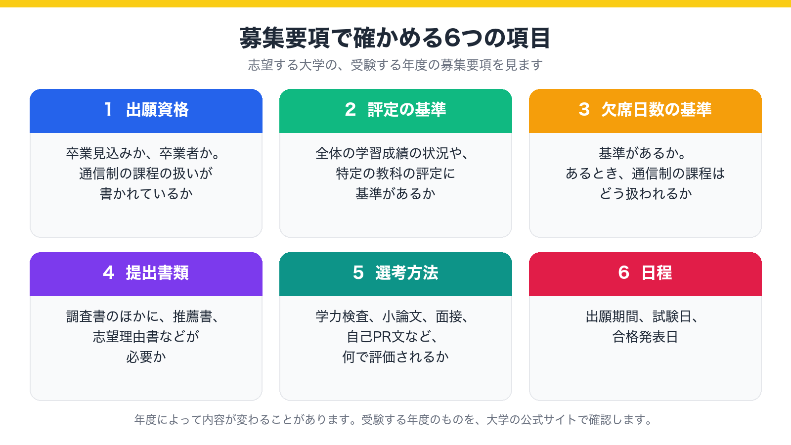 志望する大学の募集要項で確かめる、出願資格、評定の基準、欠席日数の基準、提出書類、選考方法、日程の6項目を示した図