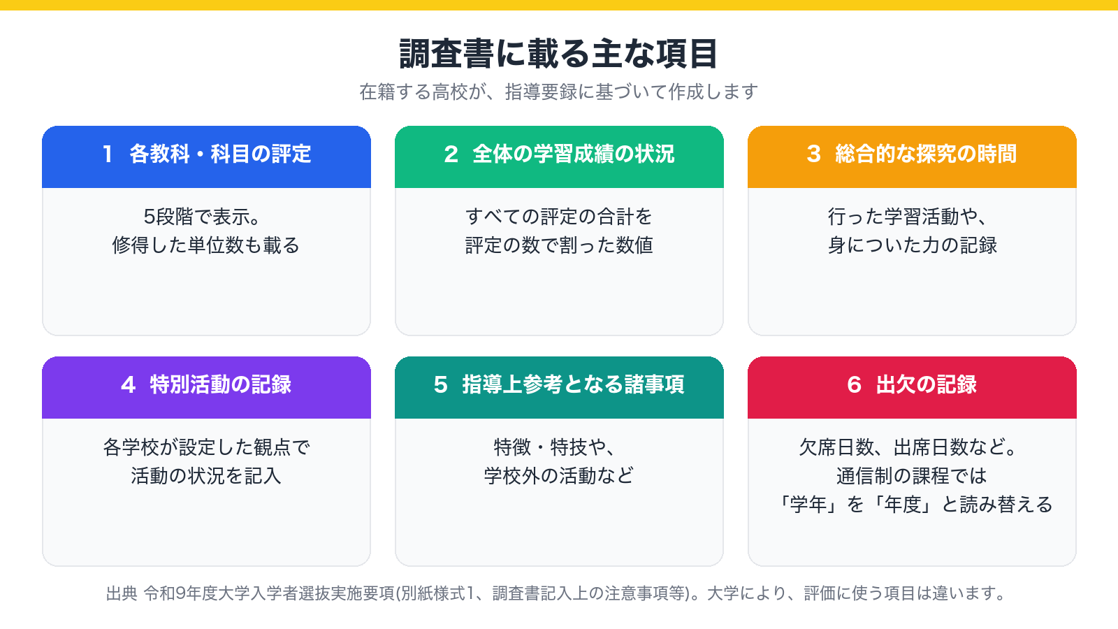 調査書に載る主な項目として、評定、全体の学習成績の状況、総合的な探究の時間、特別活動、指導上参考となる諸事項、出欠の記録を示した図