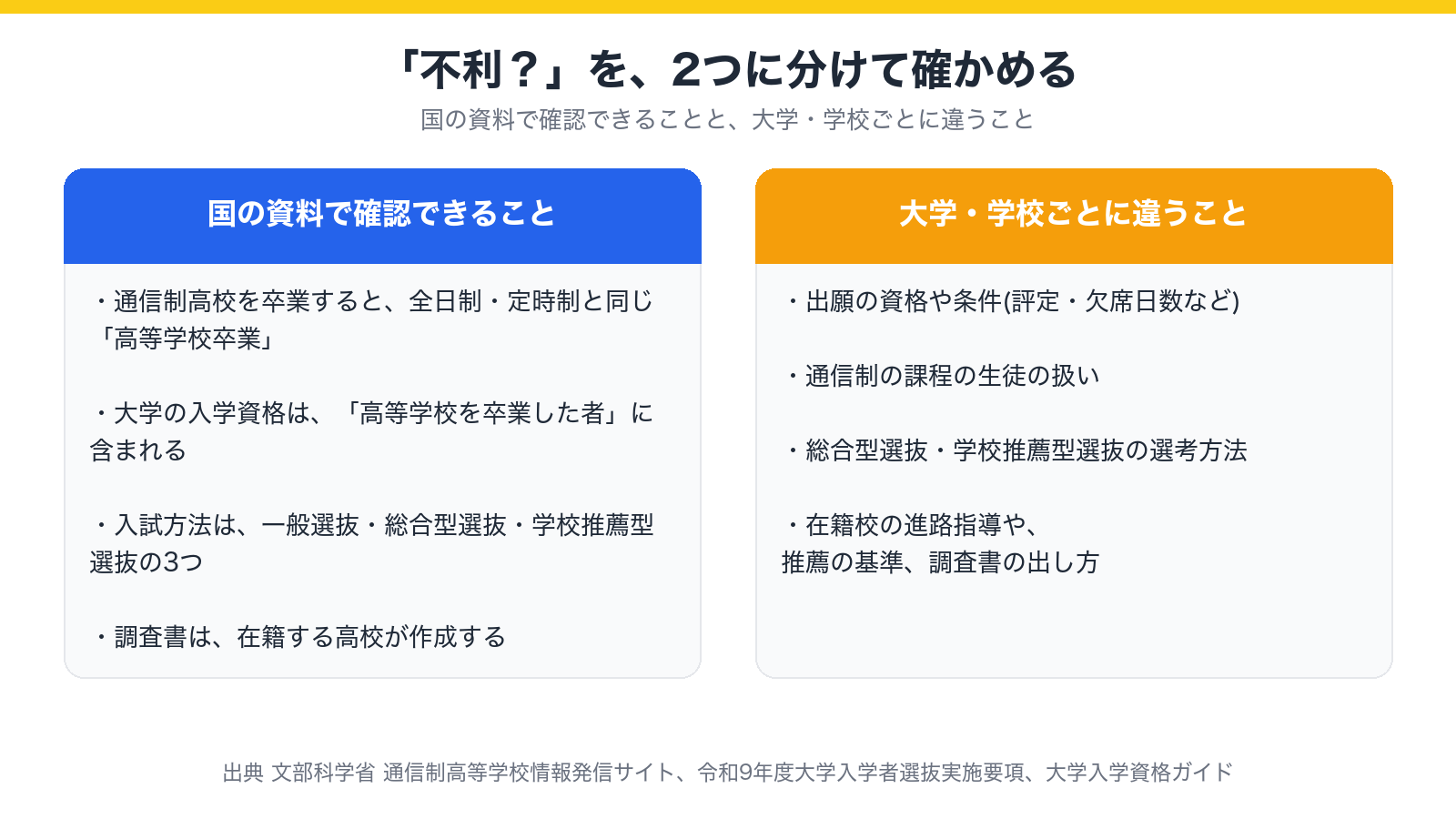 「不利?」を、国の資料で確認できることと、大学・学校ごとに違うことの2つに分けて示した図