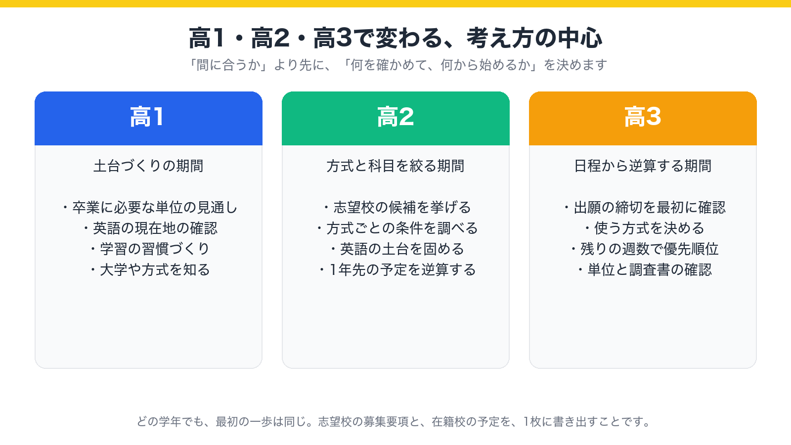 高1、高2、高3の考え方の中心を、土台づくり、方式と科目を絞る、日程から逆算する、の順に示した図