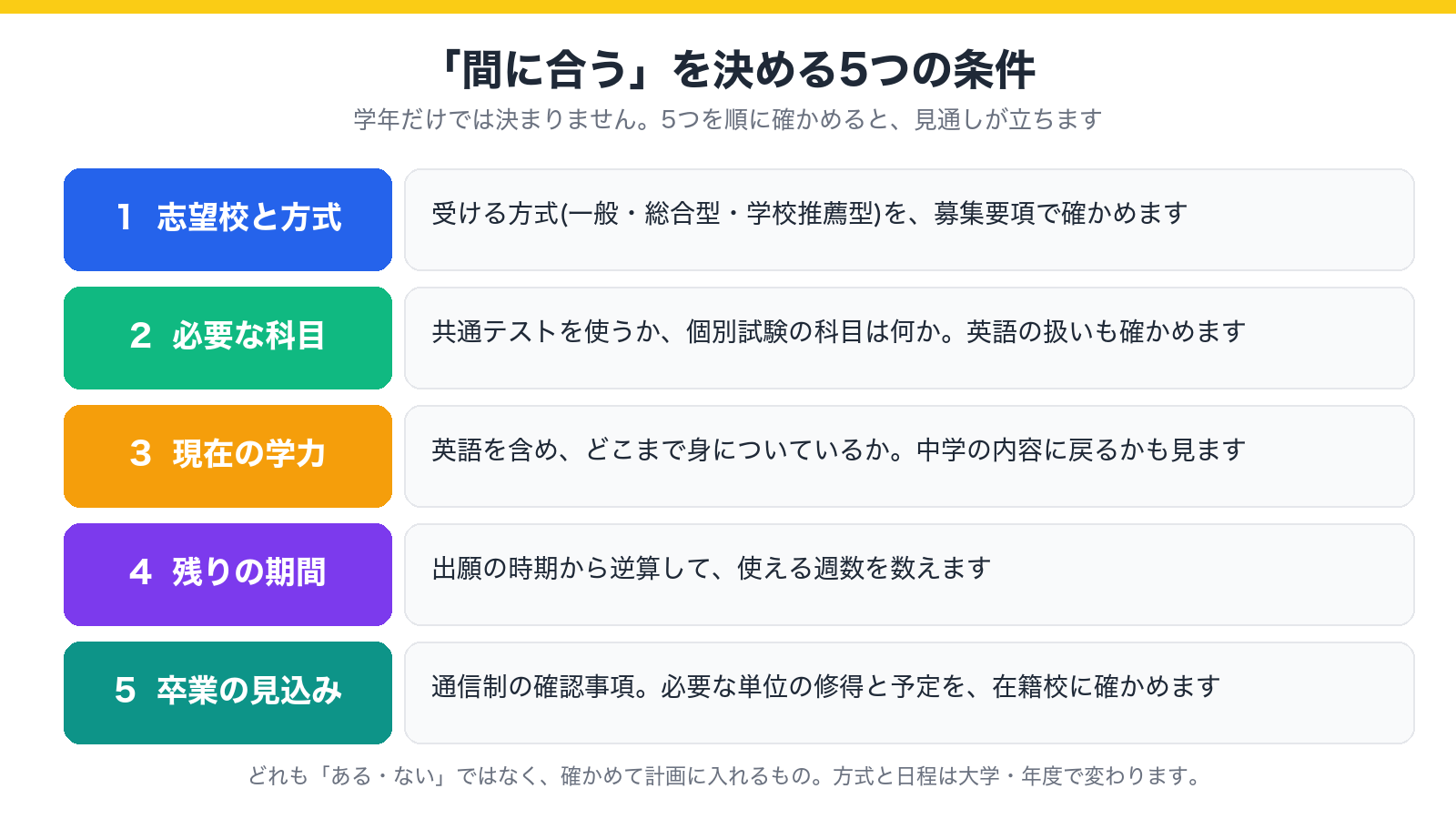 「間に合う」を決める5つの条件を、志望校と方式、必要な科目、現在の学力、残りの期間、卒業の見込みの順に示した図