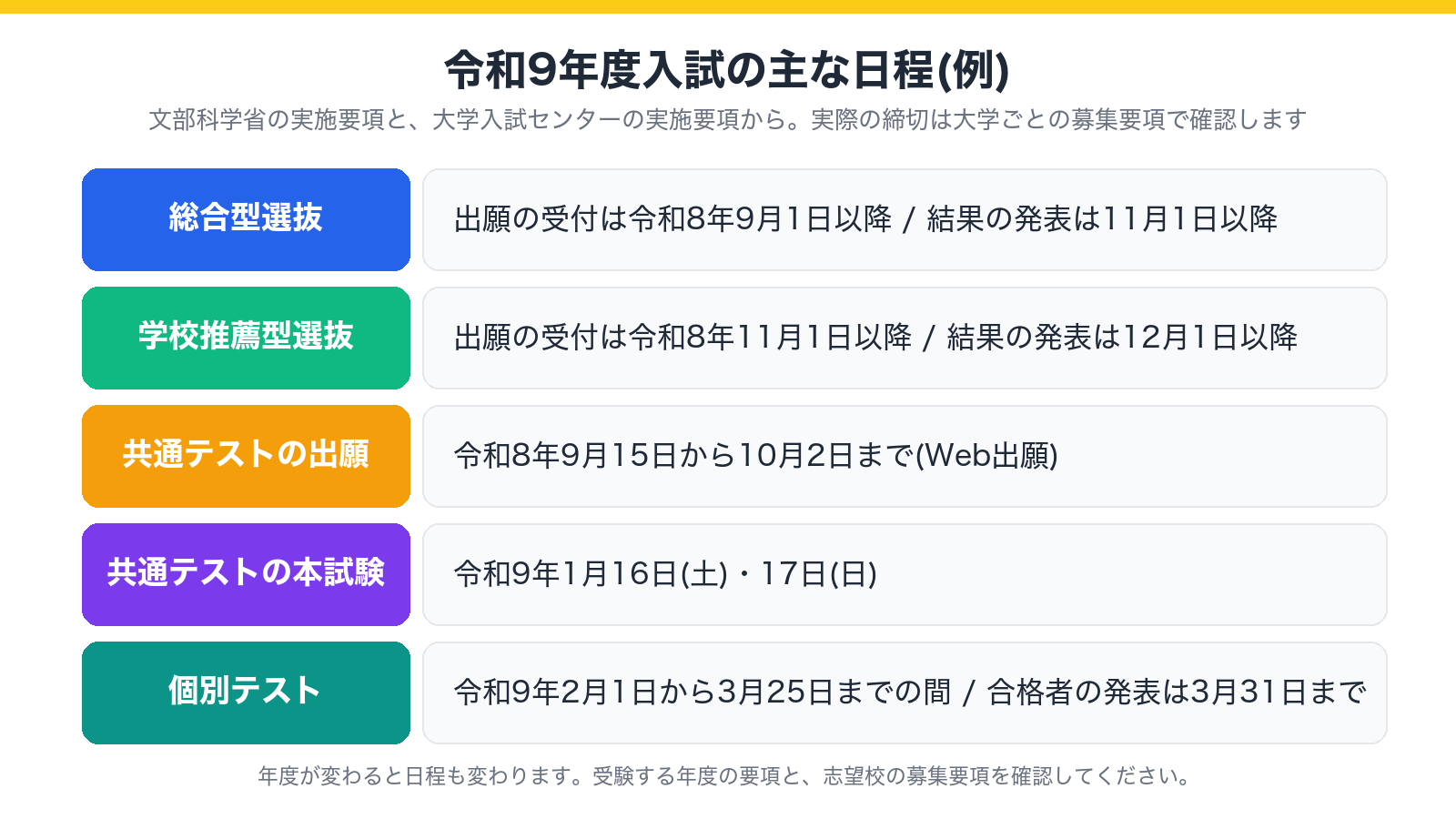 令和9年度入試の主な日程を、総合型選抜、学校推薦型選抜、共通テストの出願と本試験、個別テストの順に示した図