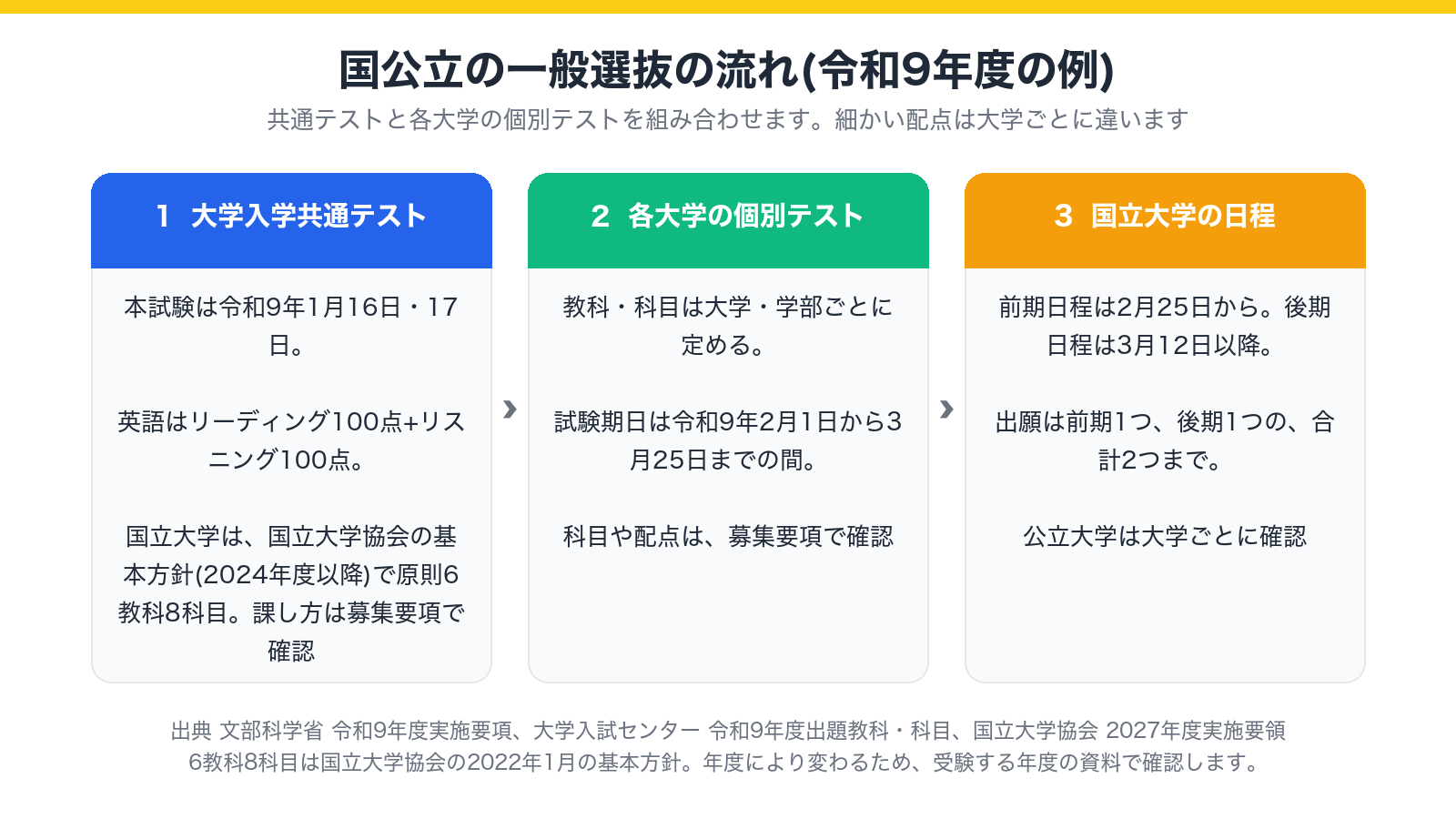国公立の一般選抜の流れ。共通テスト、各大学の個別テスト、国立大学の日程を3つに分けて示した図