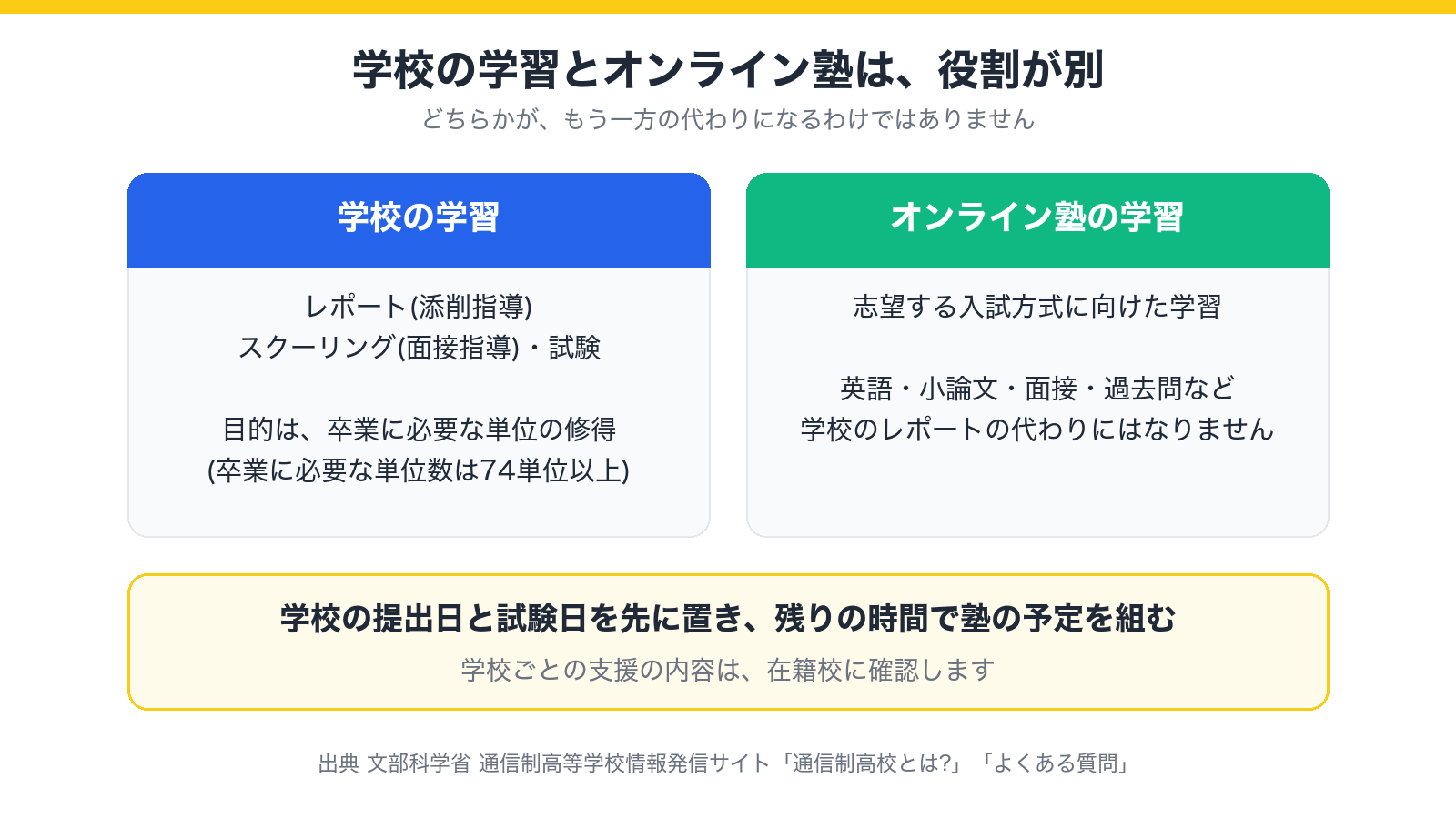 学校の学習(単位の修得)と、オンライン塾の学習(入試の準備)の役割の違いを示した図