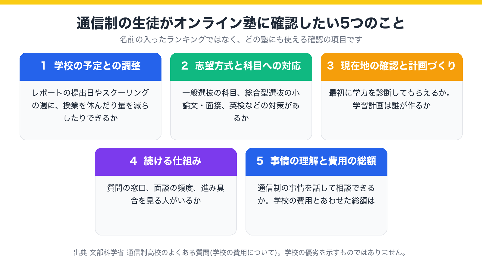 通信制の生徒がオンライン塾に確認したい5つのこと(学校の予定との調整・志望方式への対応・現在地の確認と計画・続ける仕組み・通信制の事情の理解と費用の総額)を示した図