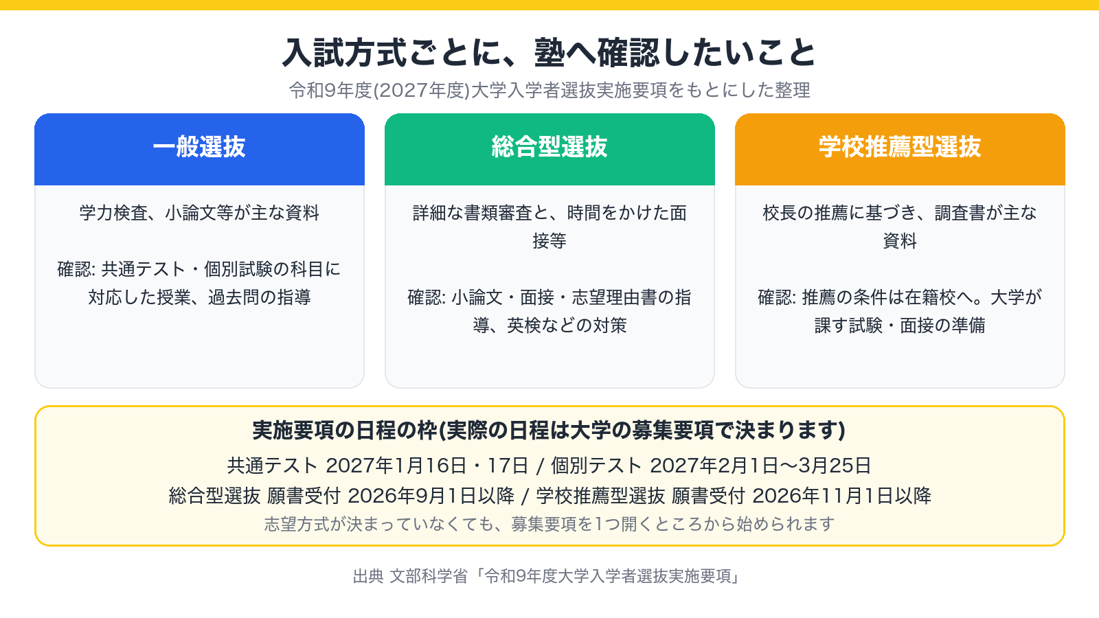 一般選抜・総合型選抜・学校推薦型選抜の3つの入試方式と、オンライン塾に確認したいことを示した図