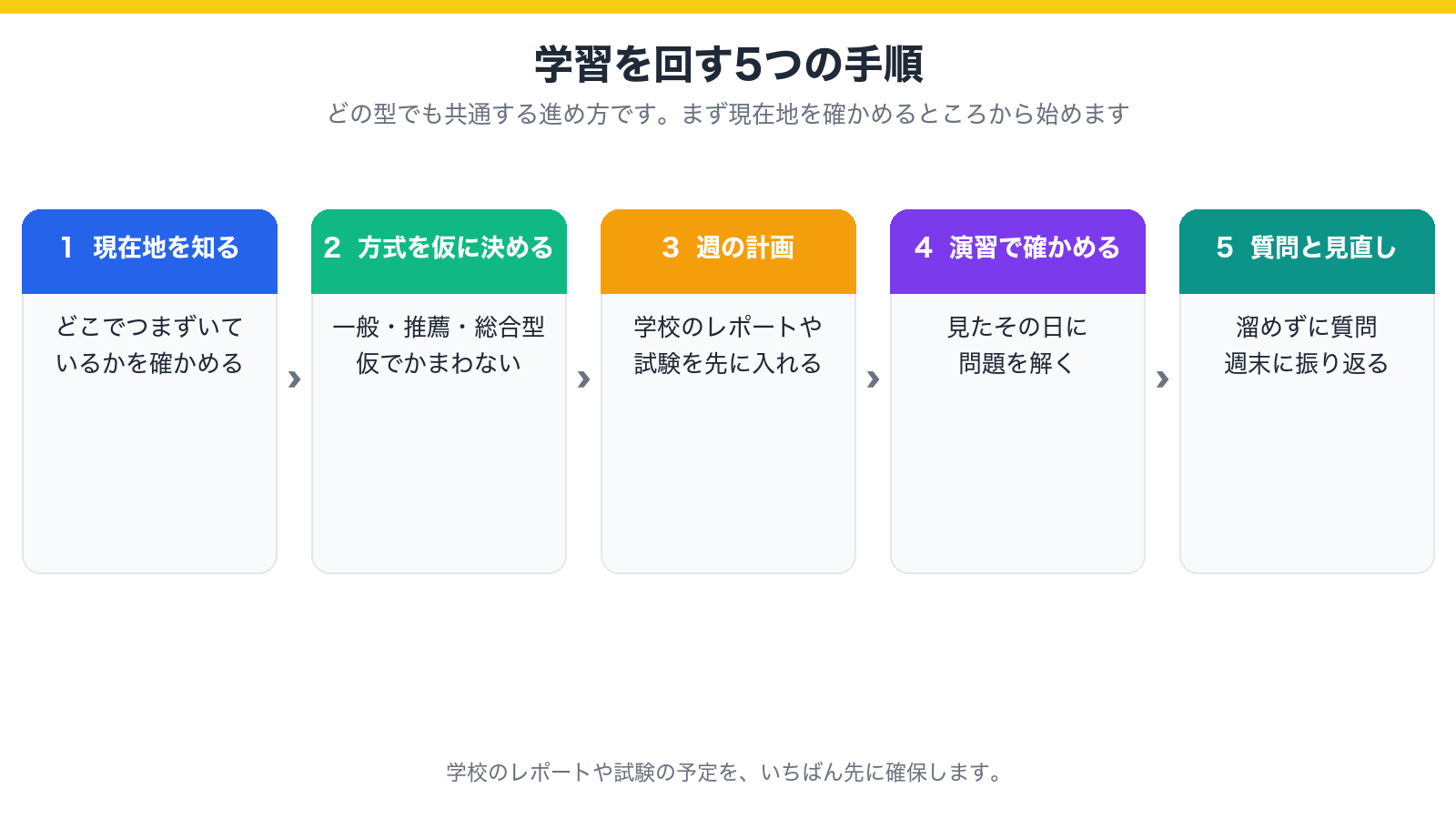 オンライン予備校の学習を回す5つの手順(現在地を知る・週の計画を立てる・授業を受ける・演習で確かめる・質問と見直し)を示した図
