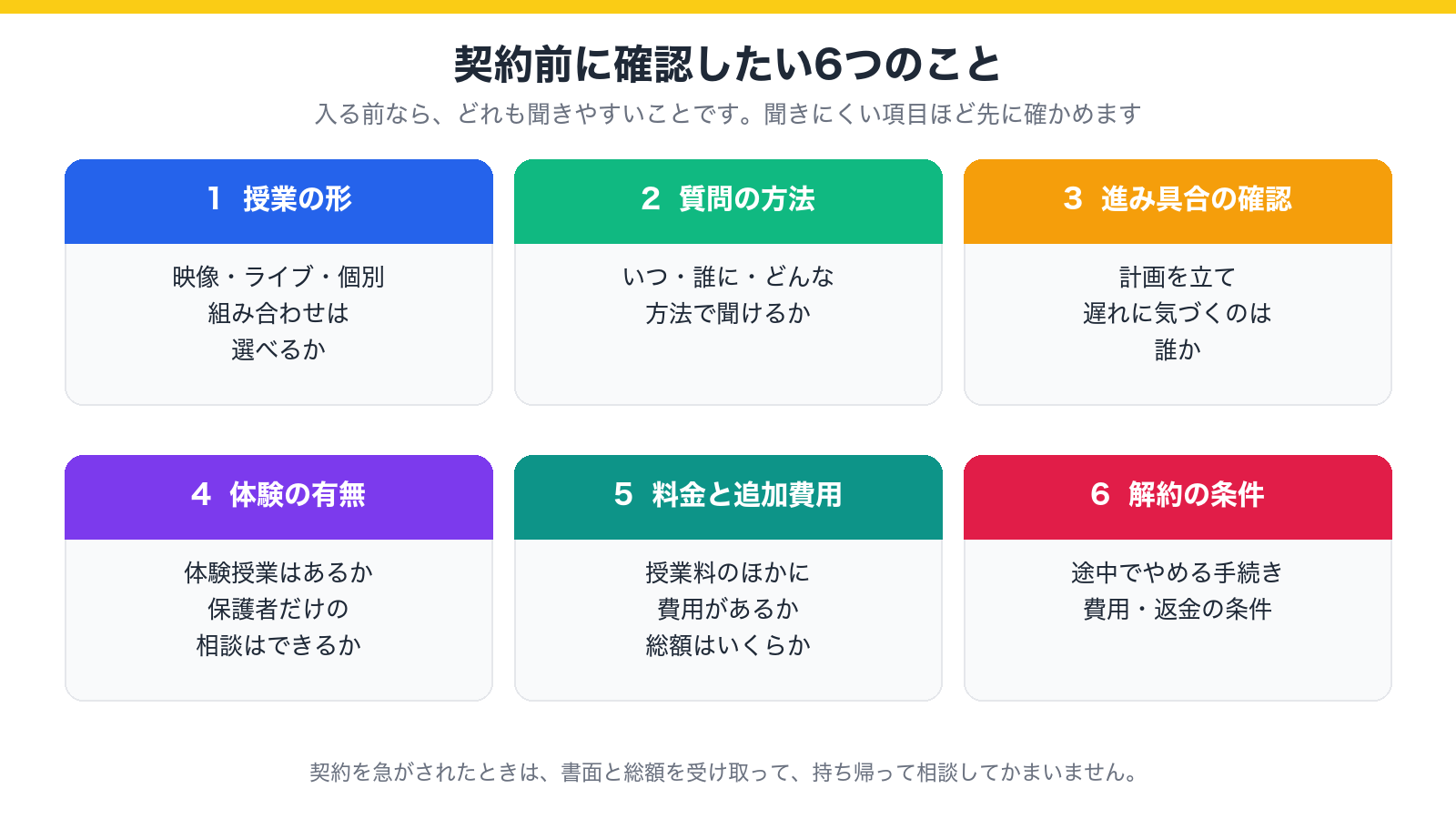 契約前に確認したい6つの項目(授業の形・質問の方法・進み具合の確認・体験の有無・料金と追加費用・解約の条件)を示した図