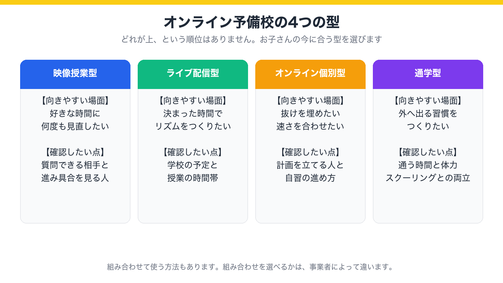 オンライン予備校の4つの型(映像授業型・ライブ配信型・オンライン個別型・通学型)の向きやすい場面と確認したい点を並べた図