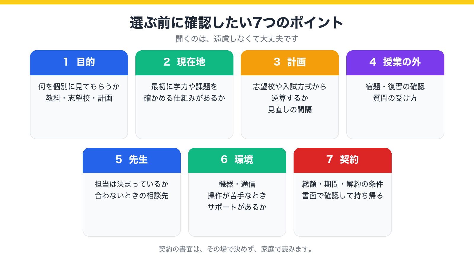 オンライン個別指導を選ぶ前の7つの確認(目的・現在地・計画・授業の外・先生・環境・契約)を並べた図