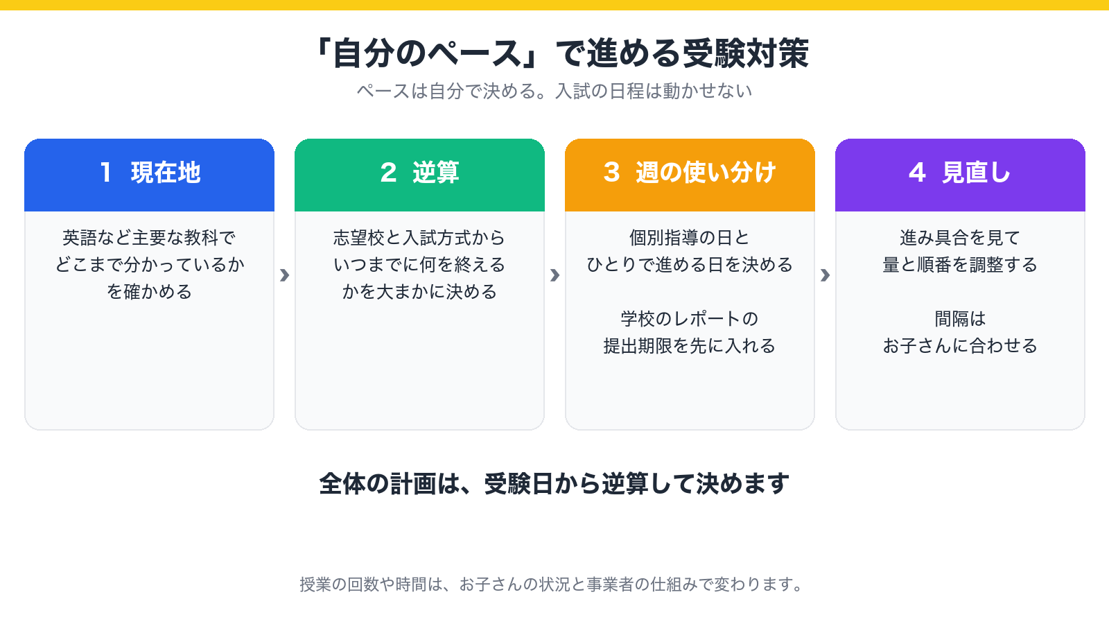 現在地の確認、逆算、授業の日とひとりの日、見直しの4段階で自分のペースの受験対策を進める流れを示した図