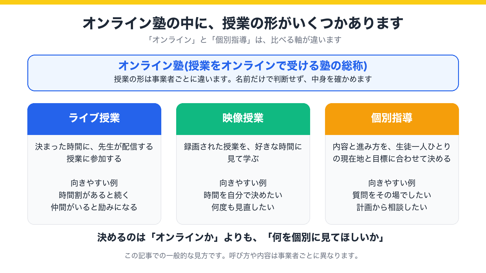 オンライン塾の中にライブ授業・映像授業・オンライン個別指導があり、個別指導は何を個別に見てほしいかで選ぶことを示した図