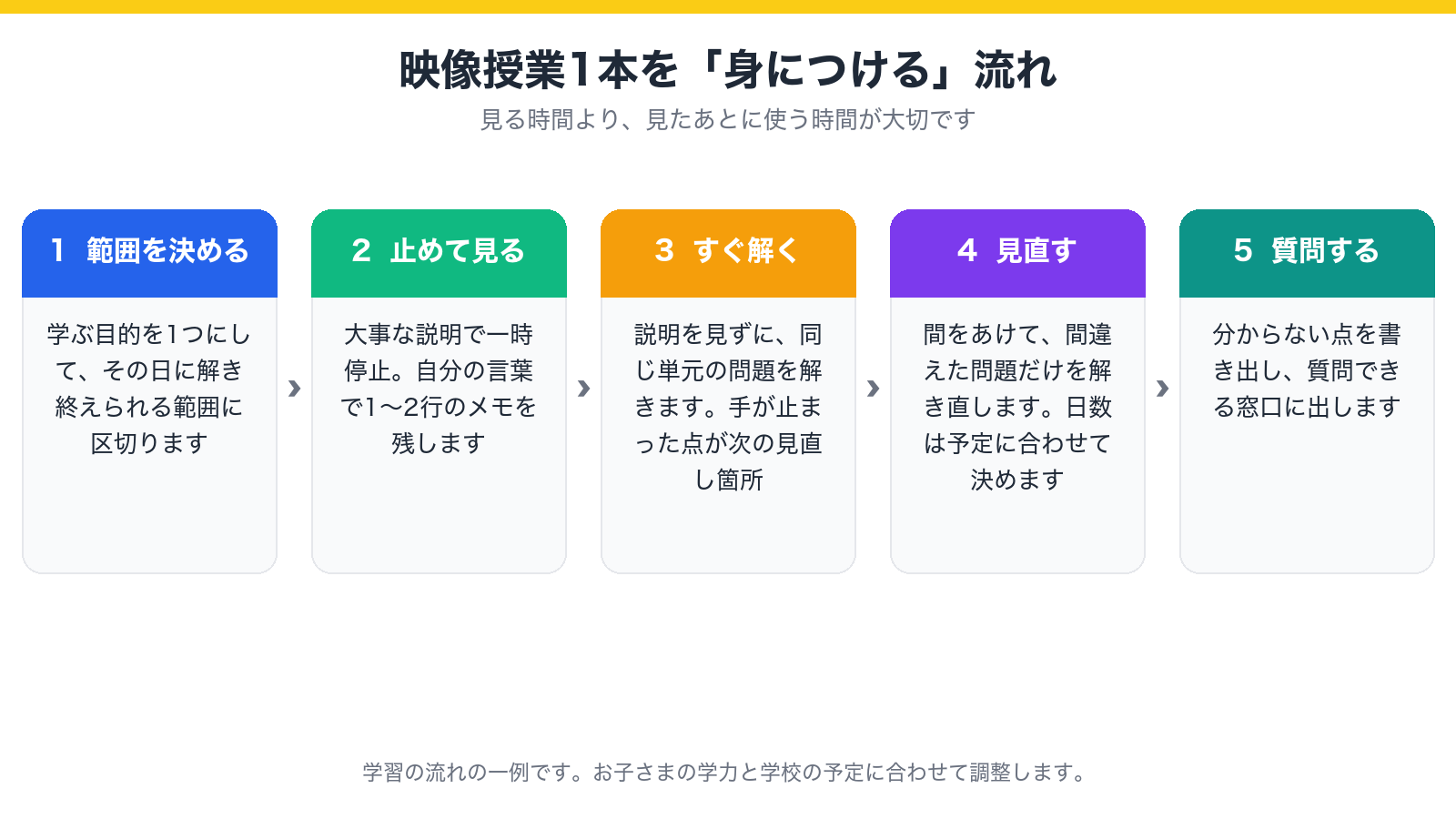 映像授業1本を身につける流れ(範囲を決める・止めながら見る・すぐ解く・間をあけて見直す・分からない点をためて質問する)を示した図