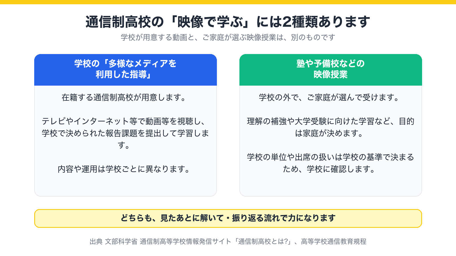 通信制高校の映像で学ぶ2種類(学校の「多様なメディアを利用した指導」と、塾や予備校などの映像授業)の違いを並べた図