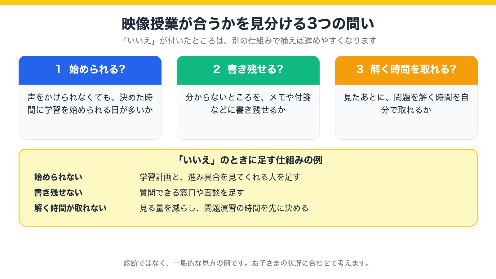 映像授業が合うかを見分ける3つの問い(自分で時間を決めて始められるか・分からない点を書き残せるか・見たあとに解く時間を取れるか)と、答えに応じた学び方の組み合わせを示した図