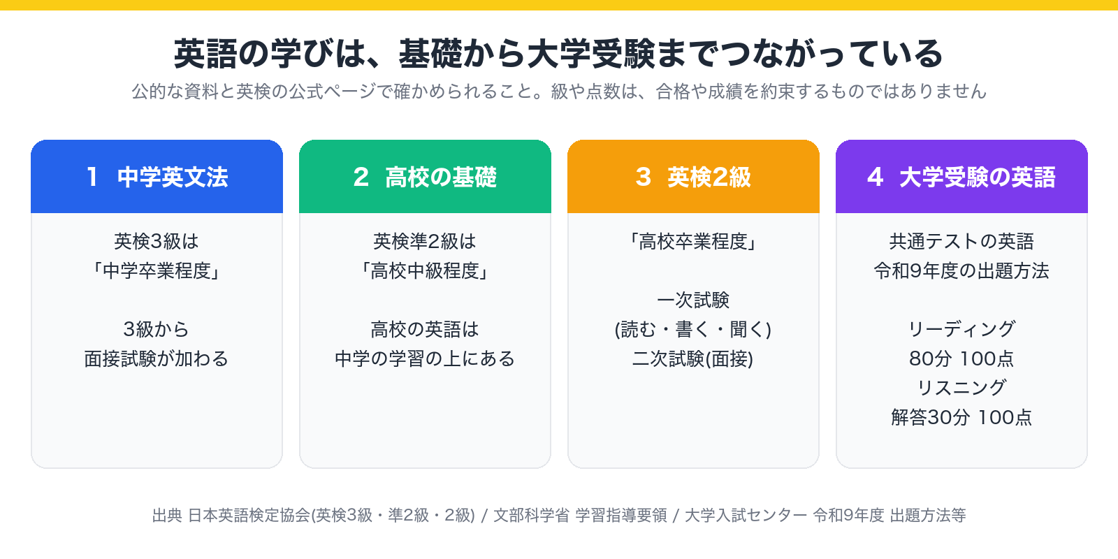 中学英文法から英検、大学受験の英語までのつながりを示した図