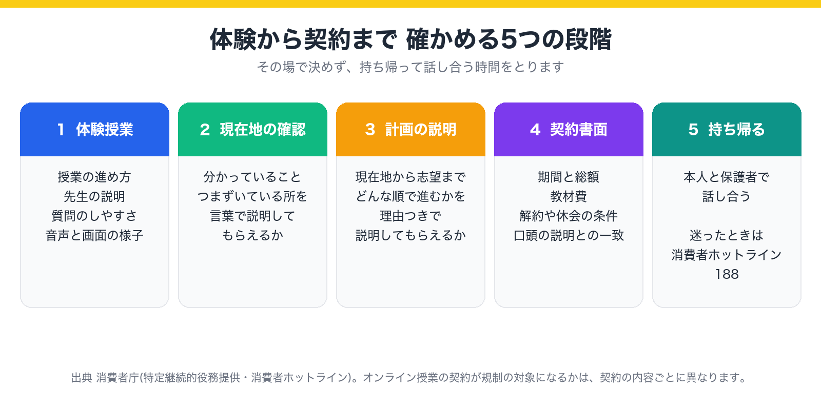 体験授業と契約の前に確かめる流れを示した図