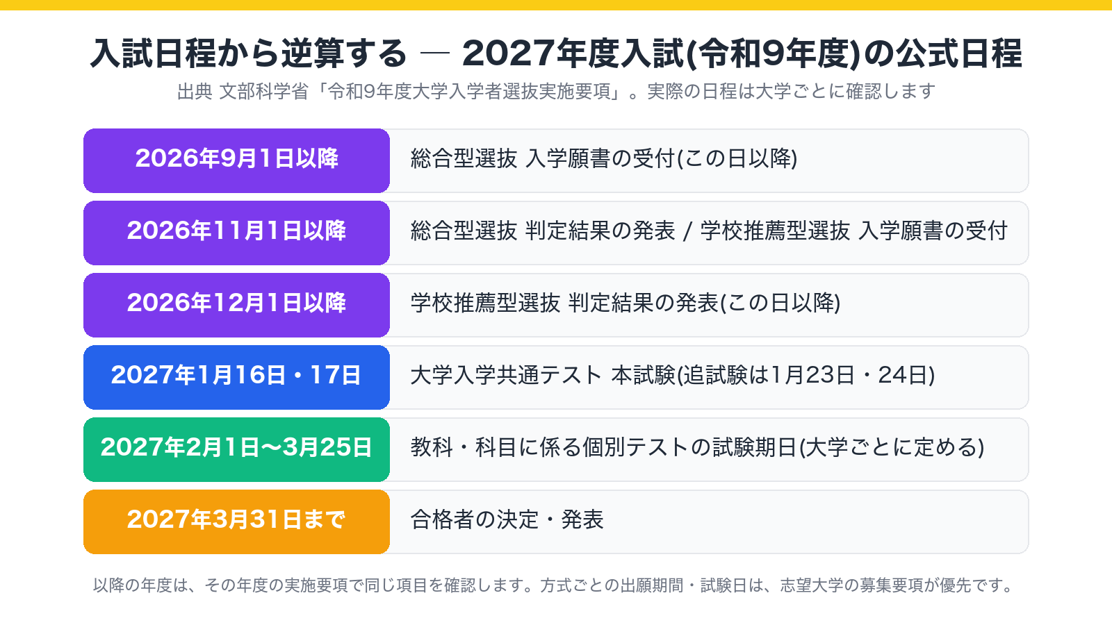2027年度入試、令和9年度大学入学者選抜の公式日程を、総合型選抜、学校推薦型選抜、共通テスト、個別テストの順に示した図