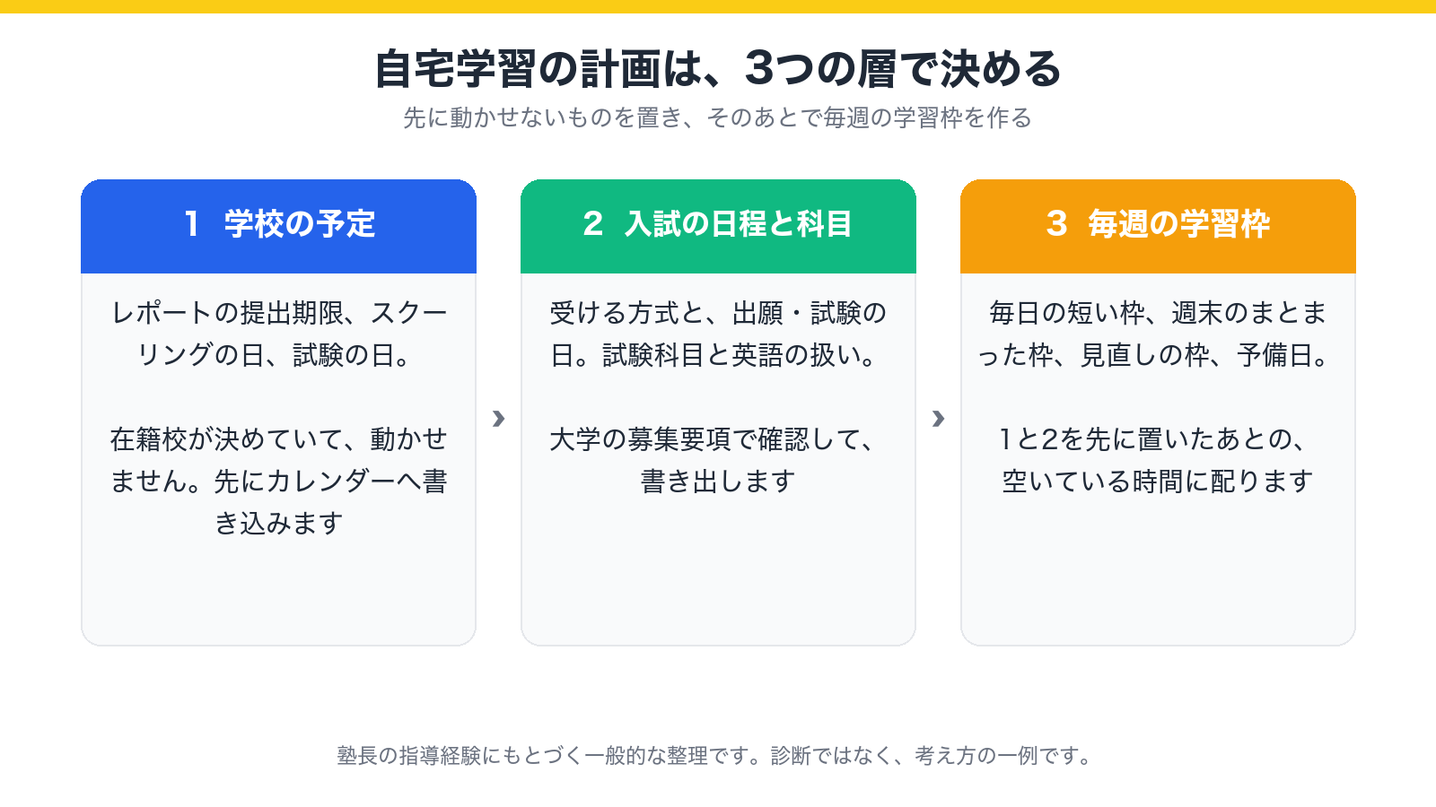 自宅学習の計画を、学校の予定、入試の日程と科目、毎週の学習枠の3つの層で決める流れを示した図
