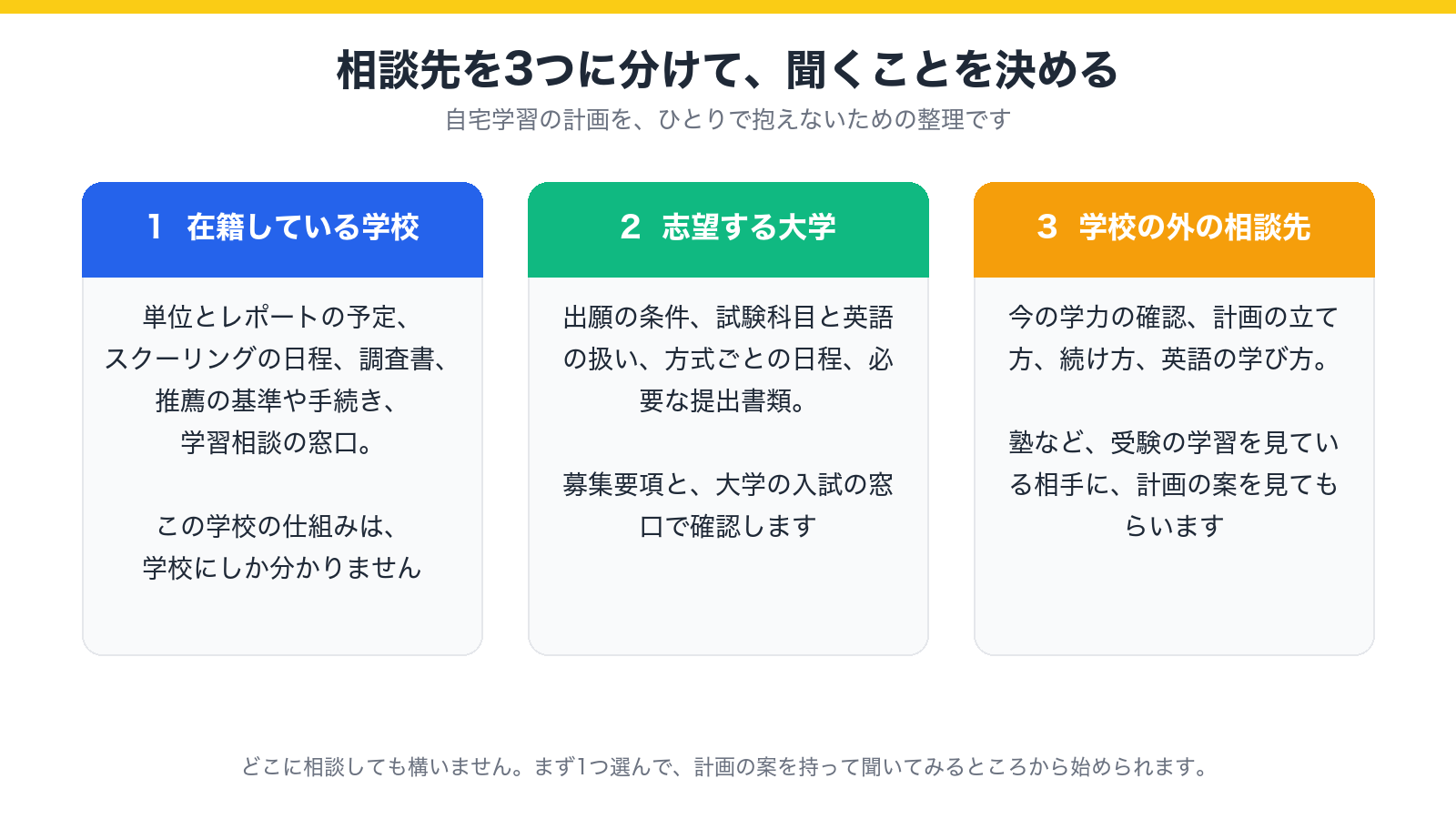相談先を、在籍している学校、志望する大学、学校の外の相談先の3つに分け、それぞれで聞くことを示した図
