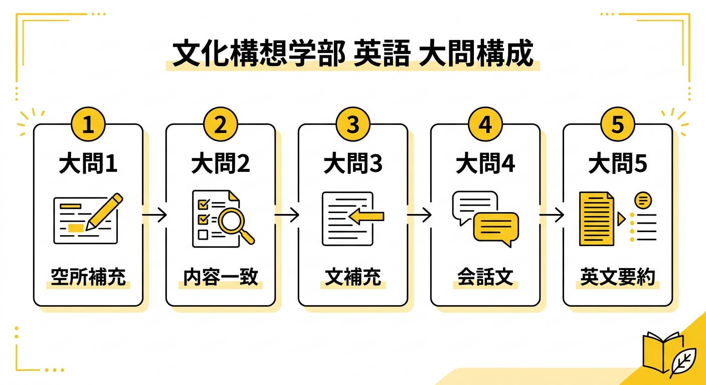 早稲田大学文化構想学部の英語大問構成の図解。大問1空所補充、大問2内容一致、大問3文補充、大問4会話文空所補充、大問5英文要約という5ステップの構成を示す