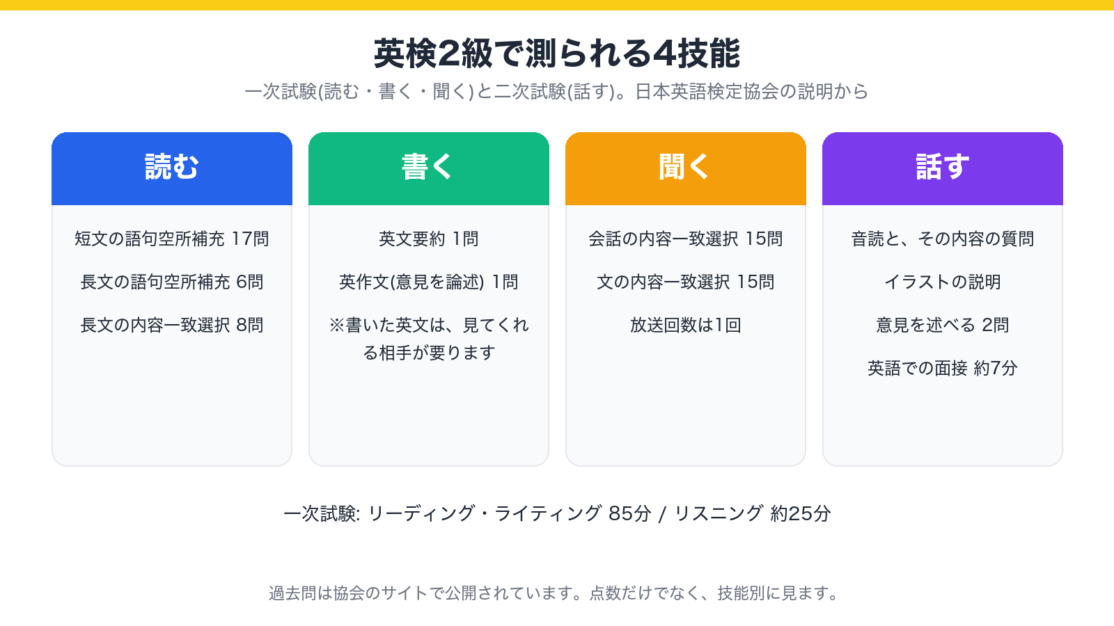 英検2級の一次試験と二次試験で測られる4技能の内容を示した図