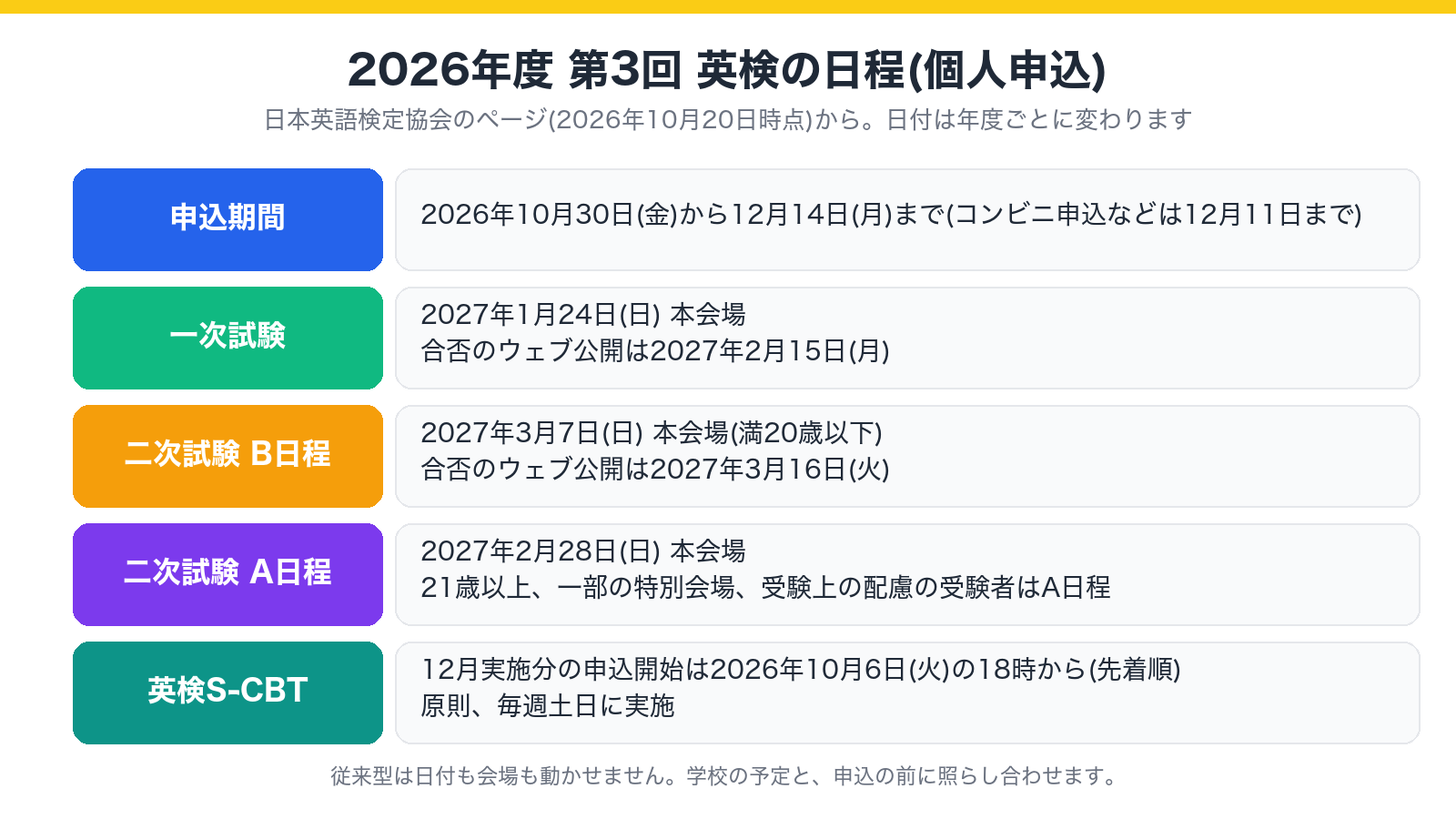 2026年度第3回英検の申込から二次試験までの日程を示した図