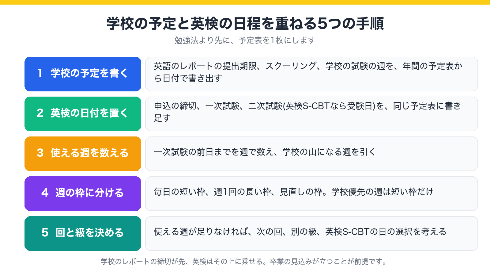学校の予定と英検の日程を同じ時間軸に重ねて、使える週を数える図
