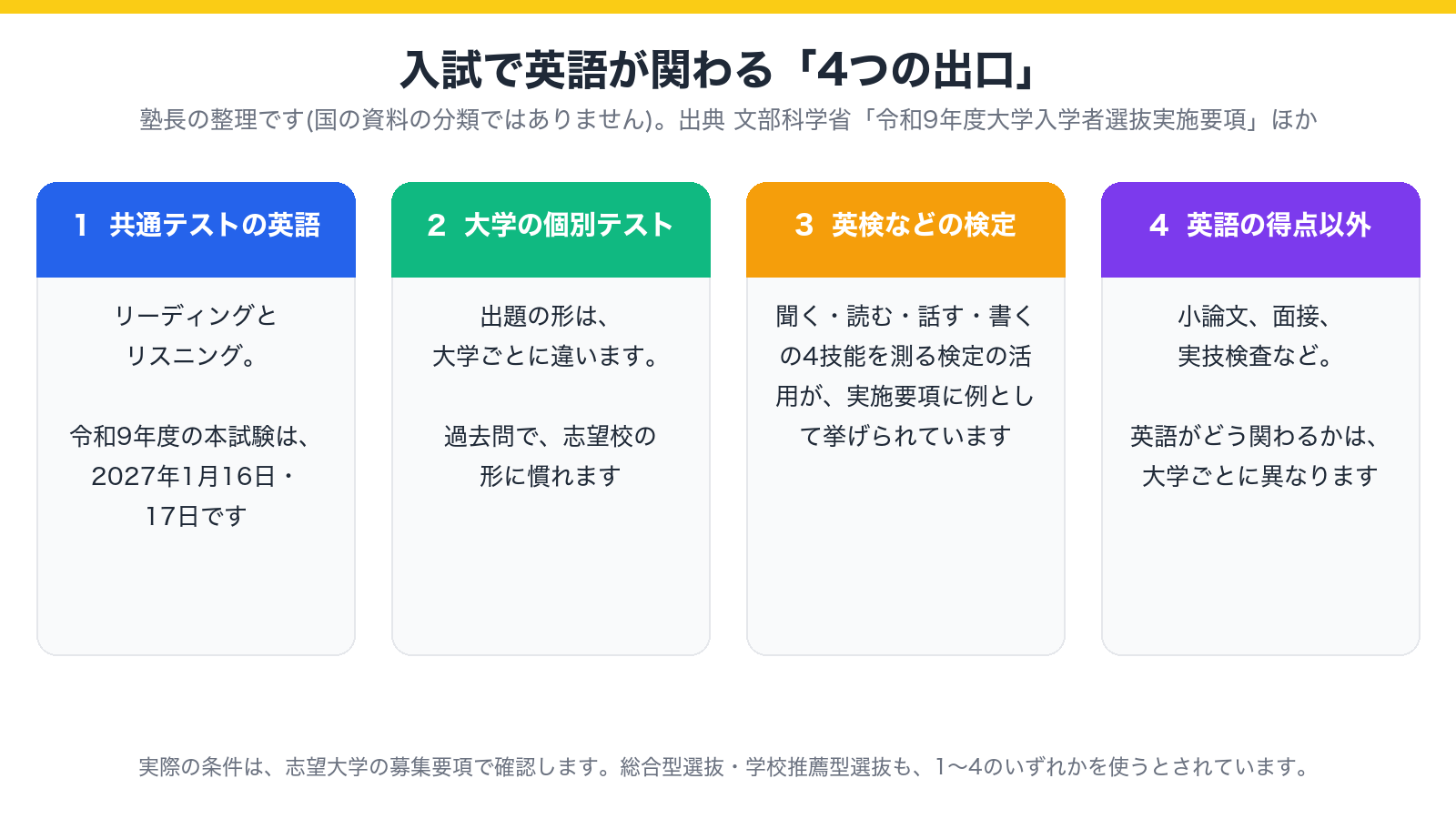 大学入試で英語が関わる、共通テスト、大学の個別テスト、英検などの資格・検定、英語の得点以外の評価という4つの出口を示した図