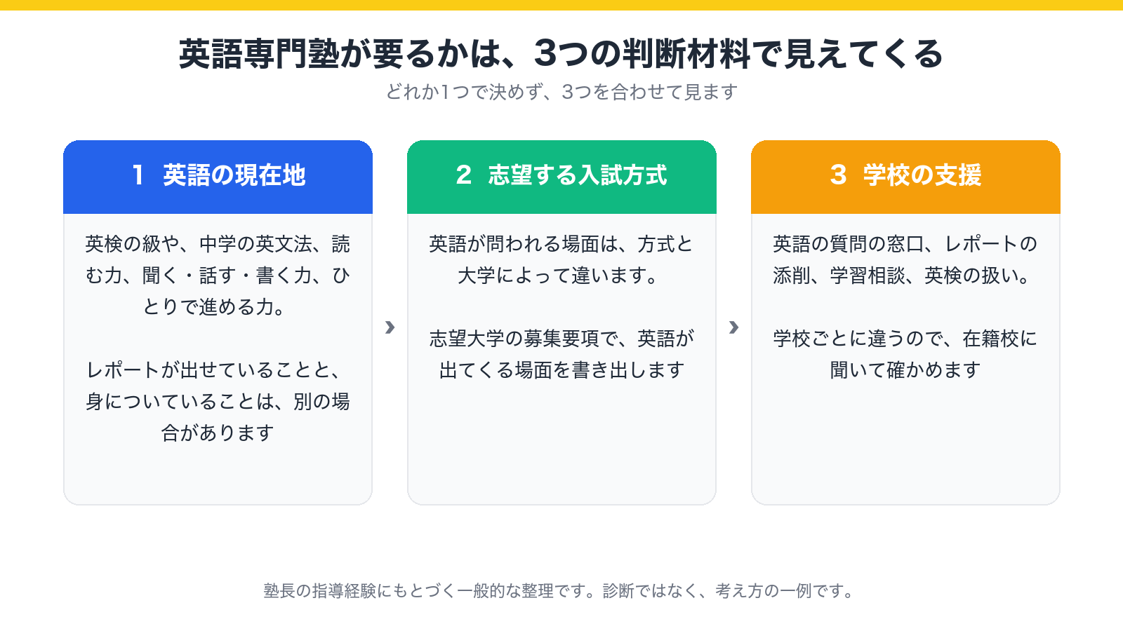 英語専門塾が必要かどうかを、英語の現在地、志望する入試方式、学校の支援の3つで確かめる流れを示した図