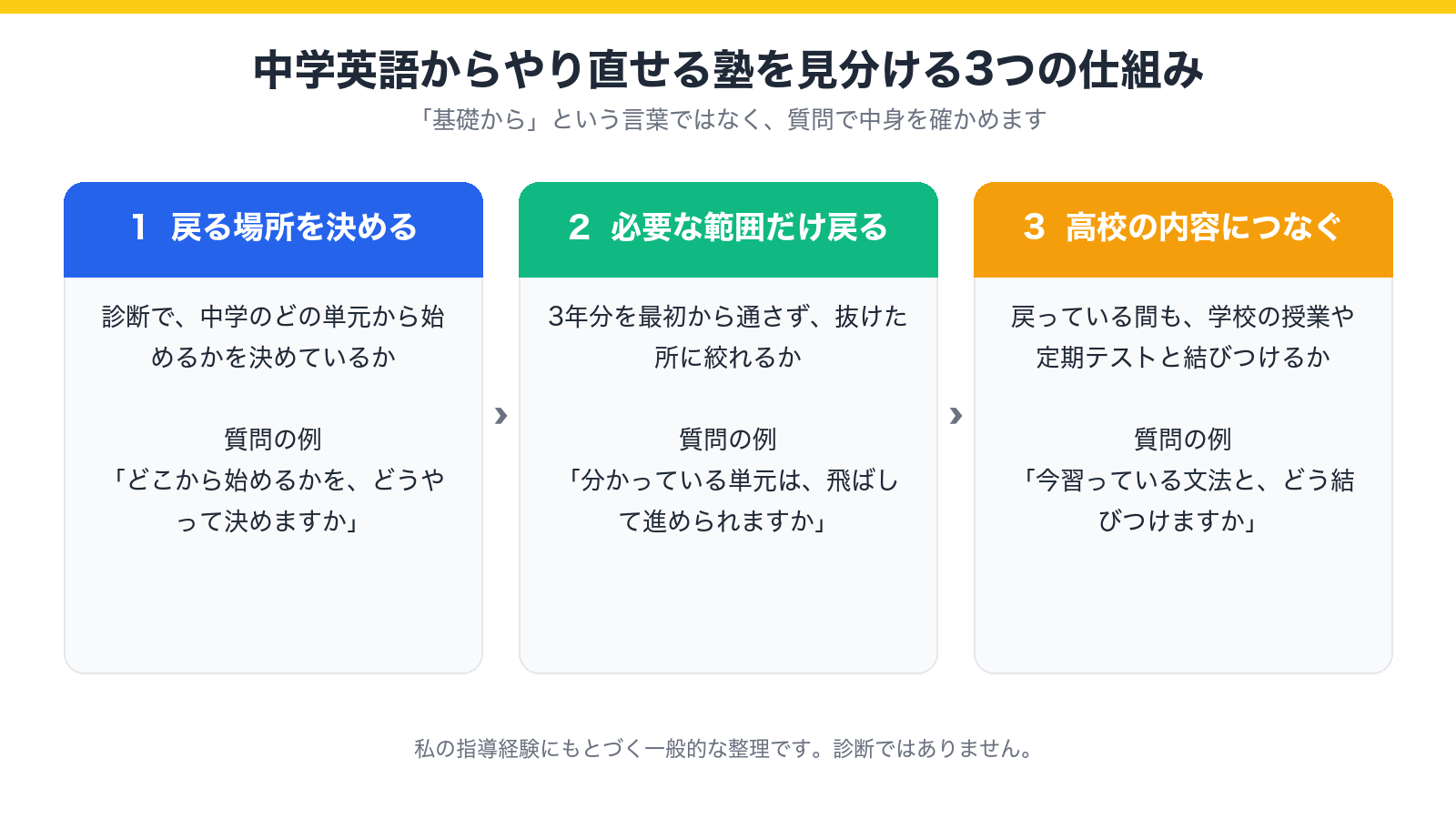 中学英語からやり直せる塾を見分ける3つの仕組み(戻る場所を決める・必要な範囲だけ戻る・高校の内容につなぐ)を示した図