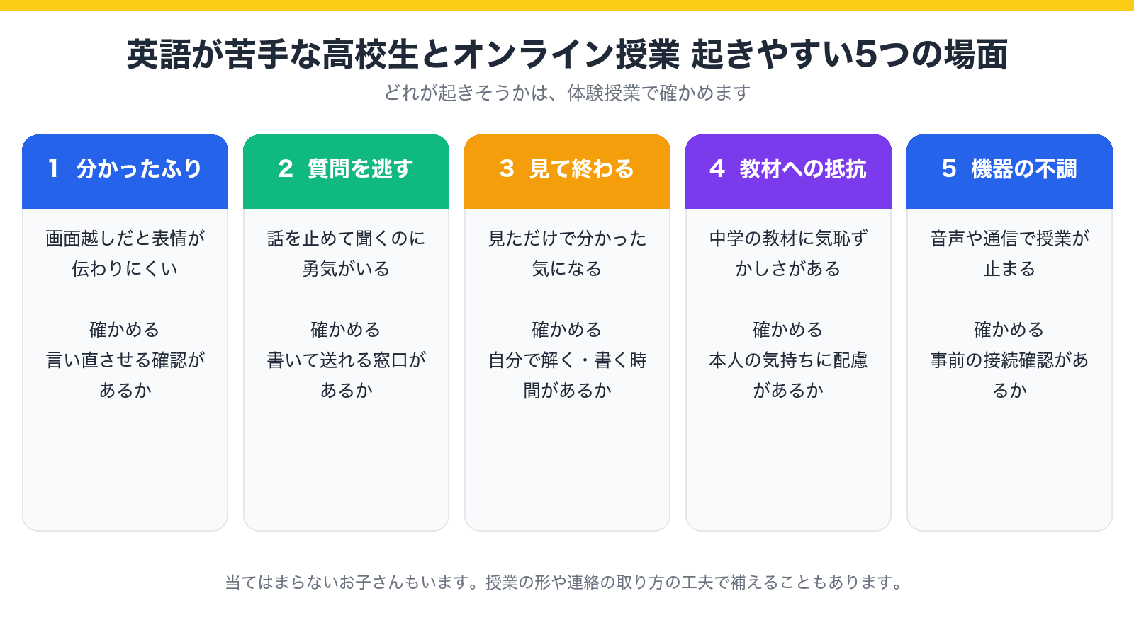オンライン授業で英語が苦手な高校生に起きやすい5つの場面と、塾に確かめたいことを示した図
