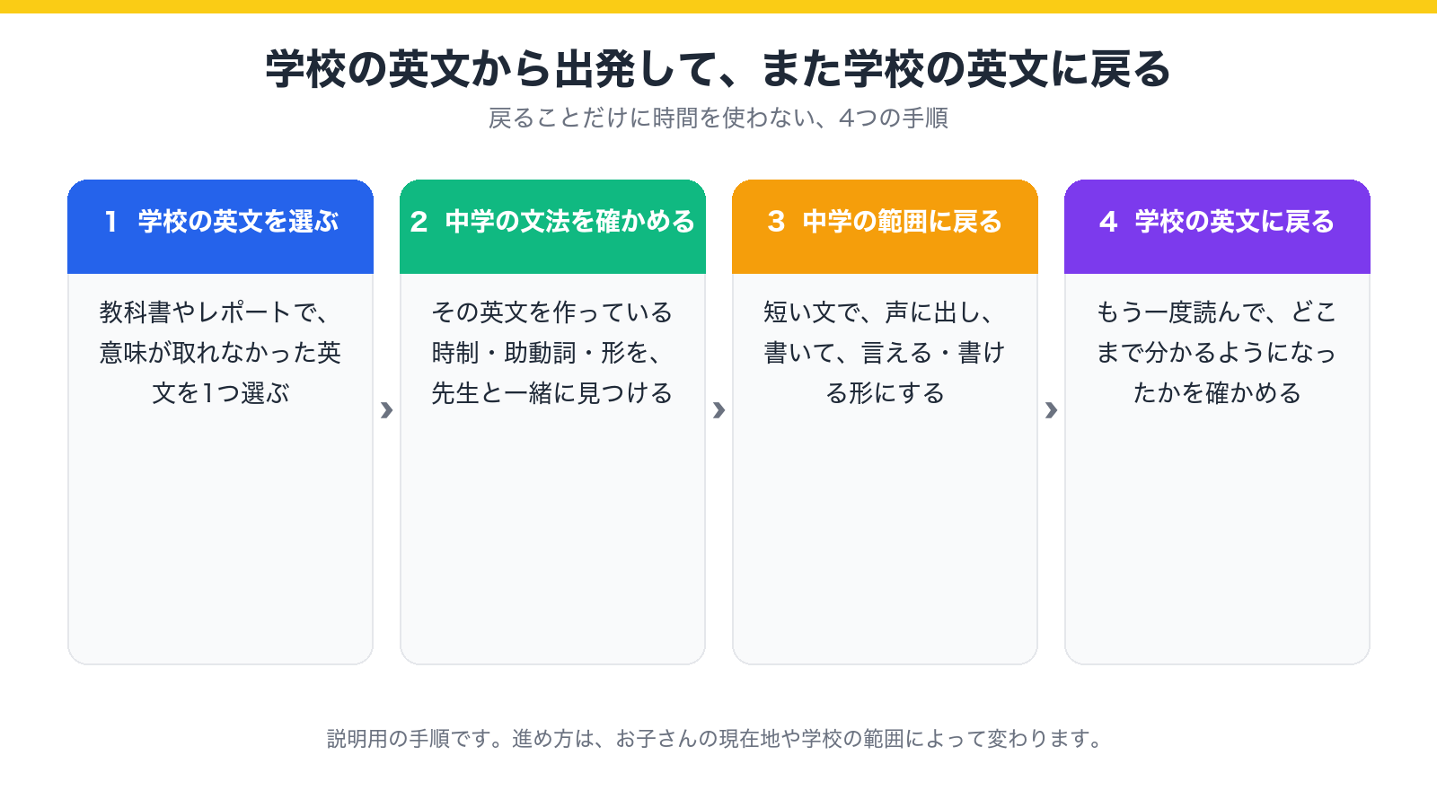 学校の英語から出発して、中学の文法に戻り、もう一度学校の英語に戻る4つの手順を示した図