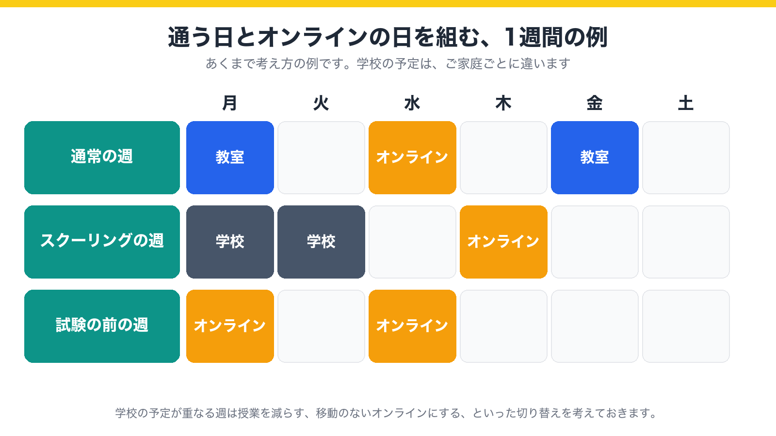 通学の日とオンラインの日を、学校のスクーリング週と合わせて組む1週間の例を示した図