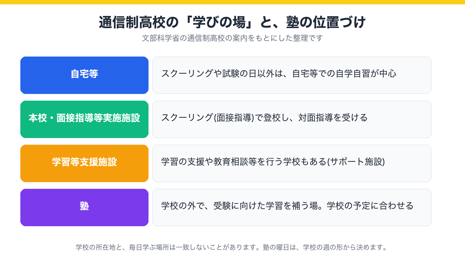 通信制高校の学びの場(自宅・本校や面接指導等実施施設でのスクーリング・学習等支援施設・塾)の4つを示した図