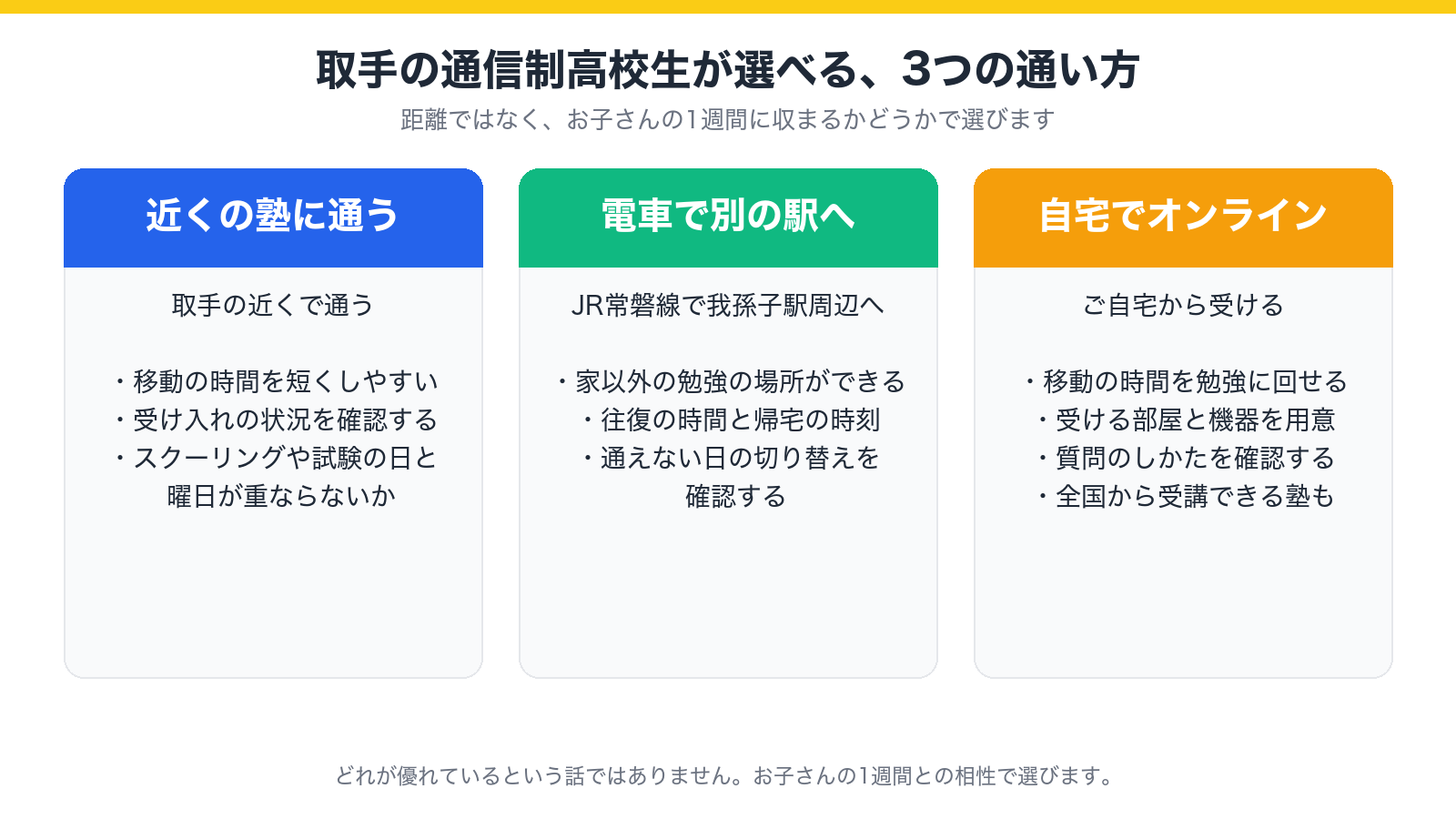 取手の通信制高校生が塾を選ぶときの3つの通い方(近くの塾に通う・電車で別の駅周辺へ出る・自宅からオンライン)を示した図