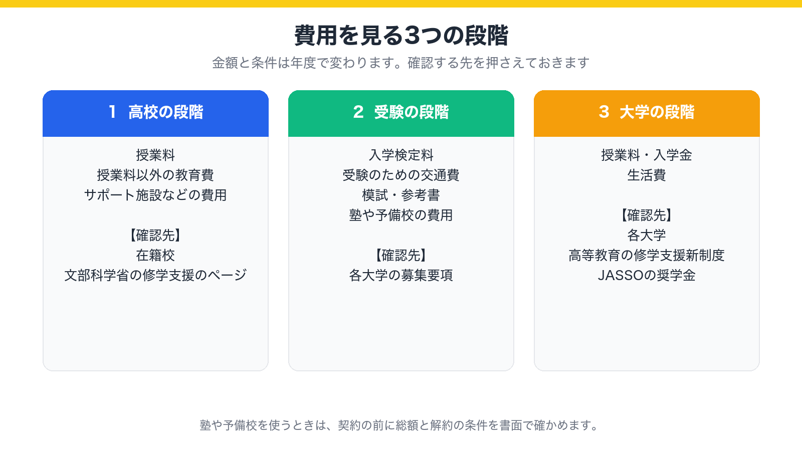 費用を見る3つの段階(高校の段階、受験の段階、大学の段階)と、それぞれの確認先を示した図