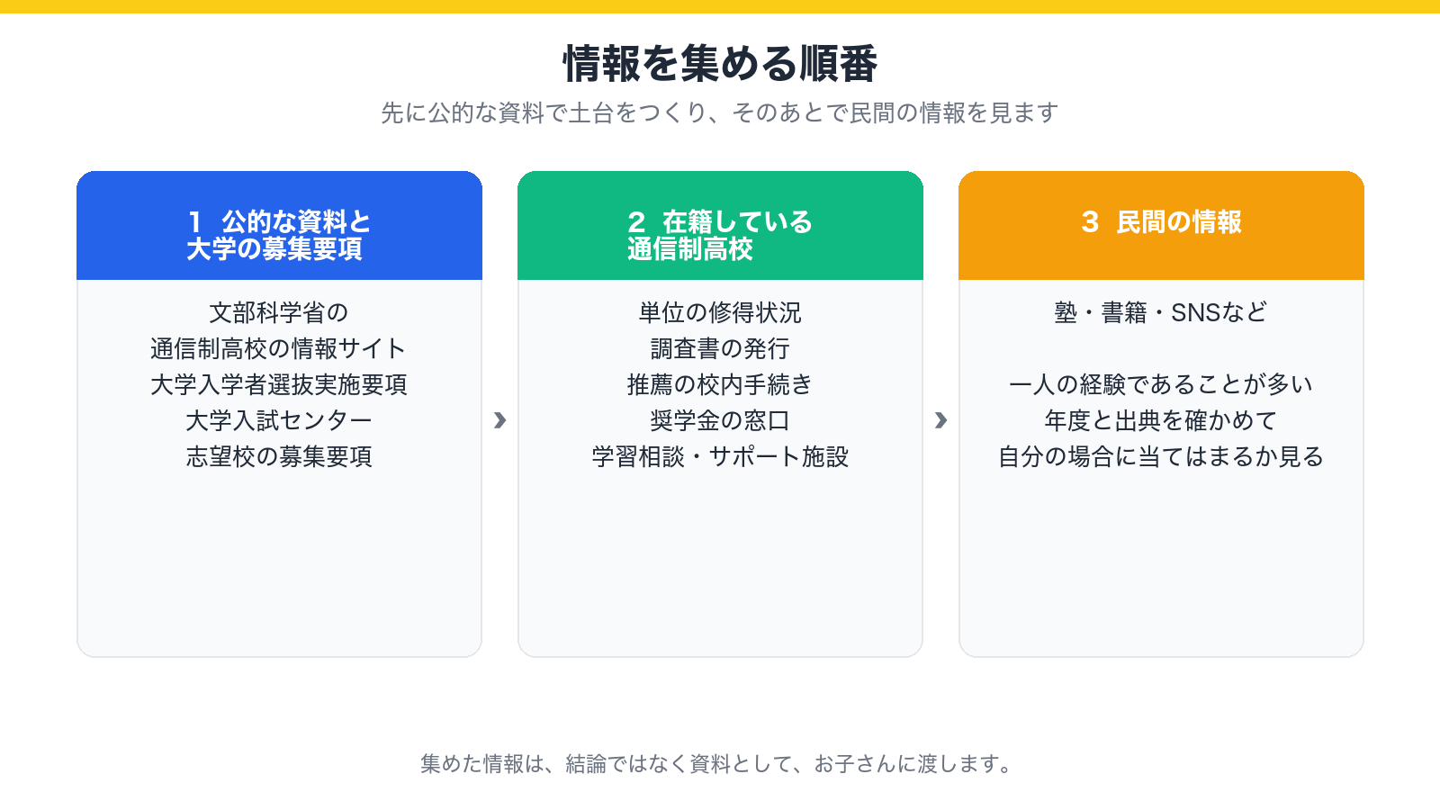 通信制高校の保護者が情報を集める順番(公的な資料と大学の募集要項、在籍校、民間の情報)を示した図