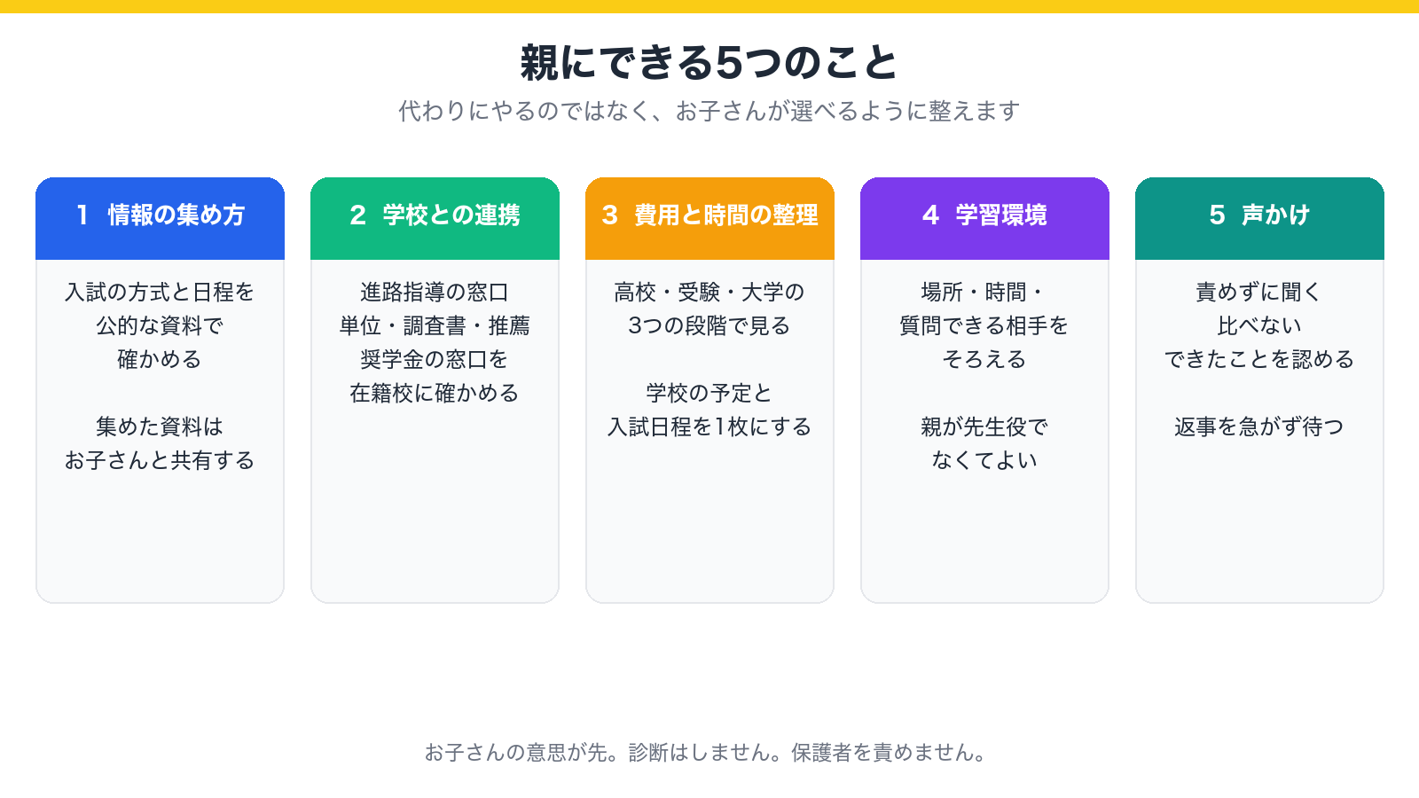 通信制高校から大学進学を目指すお子さんに保護者ができる5つのこと(情報の集め方・学校との連携・費用と時間の整理・学習環境・声かけ)を並べた図