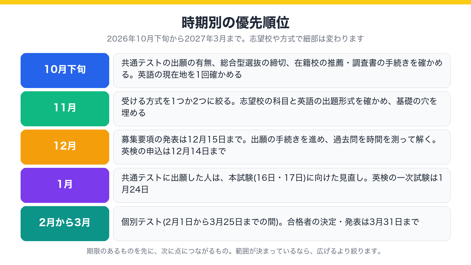 2026年10月下旬から2027年3月までの時期ごとに、優先して取り組むことを順に示した図