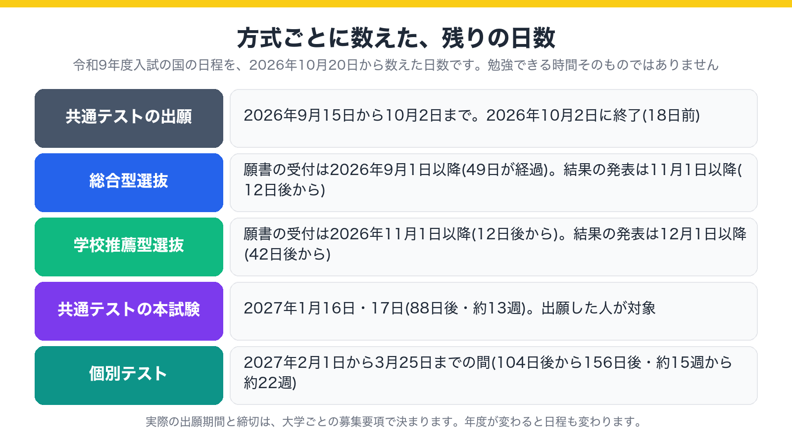 令和9年度入試の各方式について、2026年10月20日から数えた残りの日数を示した図
