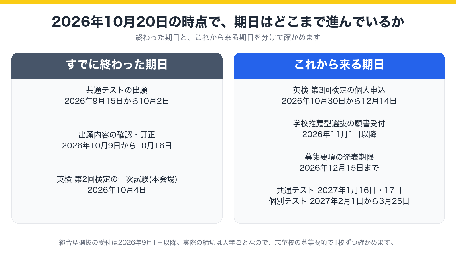 2026年10月20日の時点で、すでに終わった期日と、これから来る期日を左右に分けて示した図