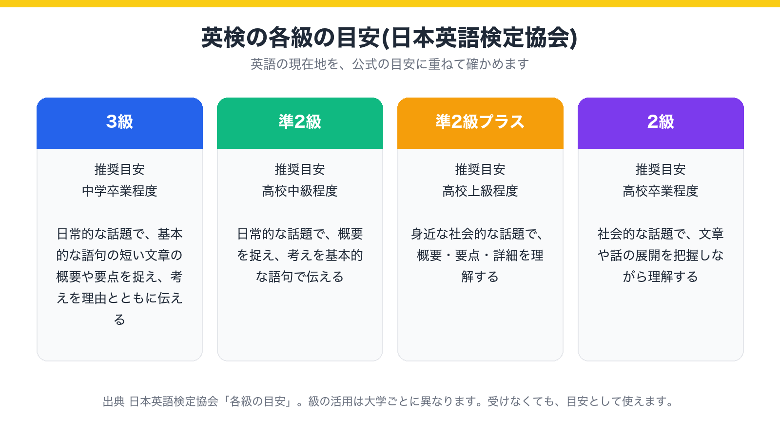 英検の3級、準2級、準2級プラス、2級の推奨目安を、中学卒業程度、高校中級程度、高校上級程度、高校卒業程度の順に示した図
