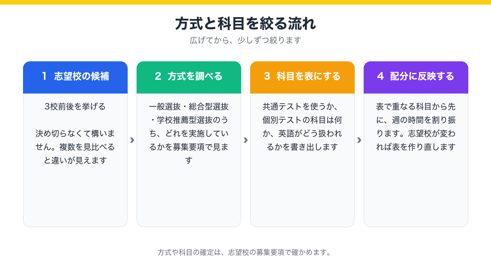 方式と科目を絞る流れとして、志望校の候補を挙げ、方式を調べ、科目を表にし、週の時間配分に反映する、の四つの段階を示した図