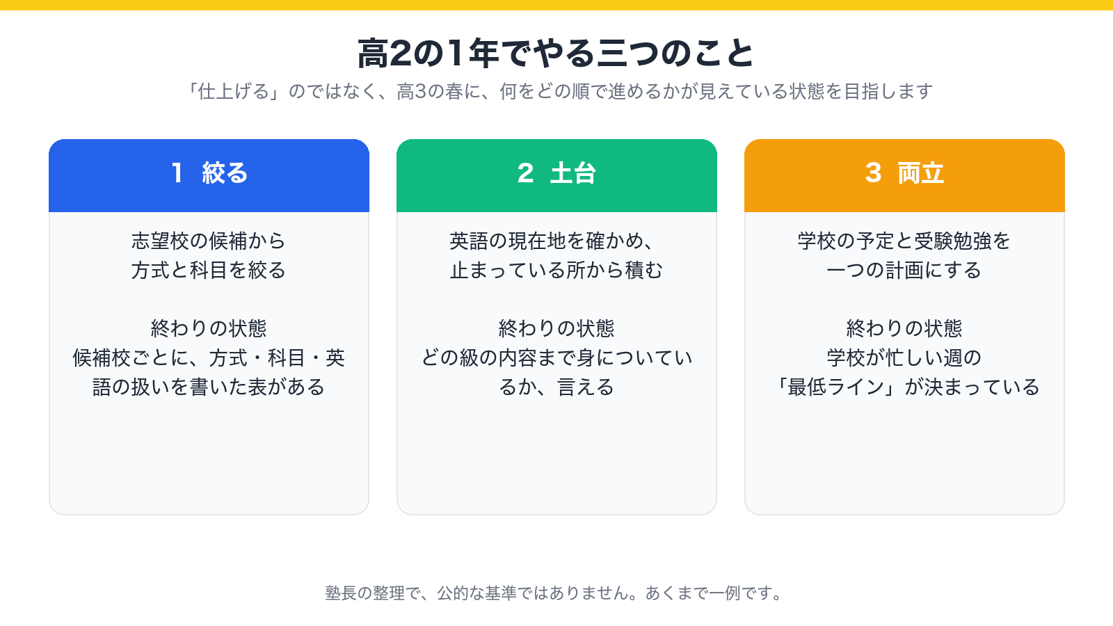 高2の1年でやる三つのこととして、方式と科目を絞る、英語の土台を確かめて積む、学校の予定と受験勉強を一つの計画にする、を示した図