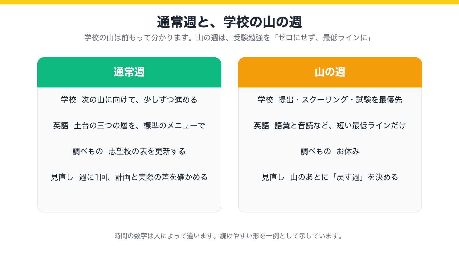 通常週と、学校の山の週の過ごし方を比べた図。山の週は学校を最優先にし、英語は語彙と音読など短い最低ラインだけにする